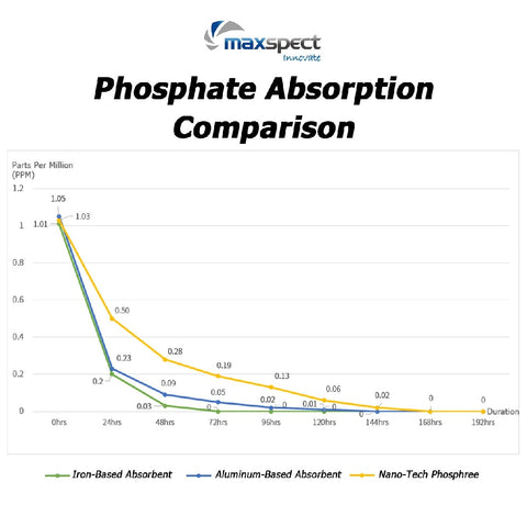 Maxspect Nano-tech Phosphree 500ml/17 Fl Oz-Hurstville Aquarium